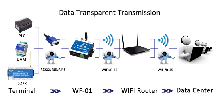 WiFi Converter RS485 /RS232 To WIFi Access Data Center Transparent Transmission Serial Server Wireless Network router WF-01