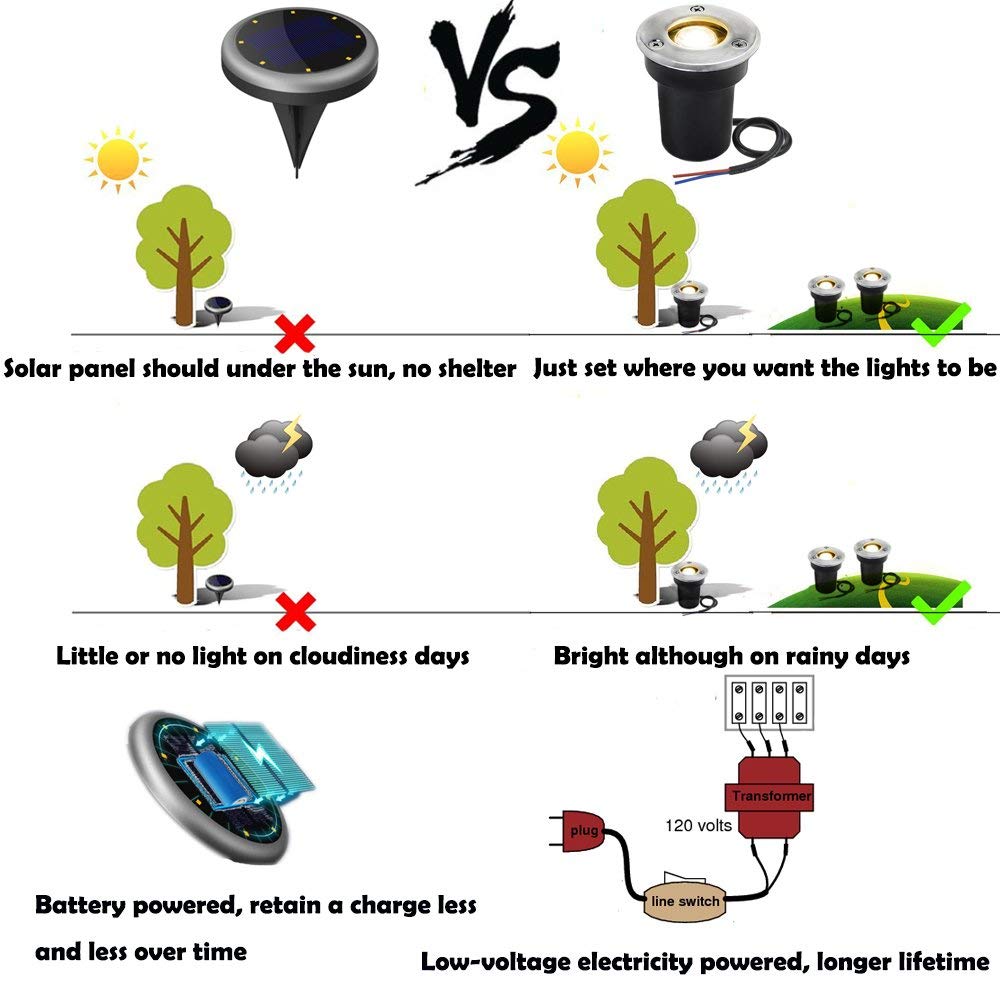 Landscape Lights LED Pathway 1W 12V-24V In Ground Well LED Landscape Lighting Low Voltage ST361
