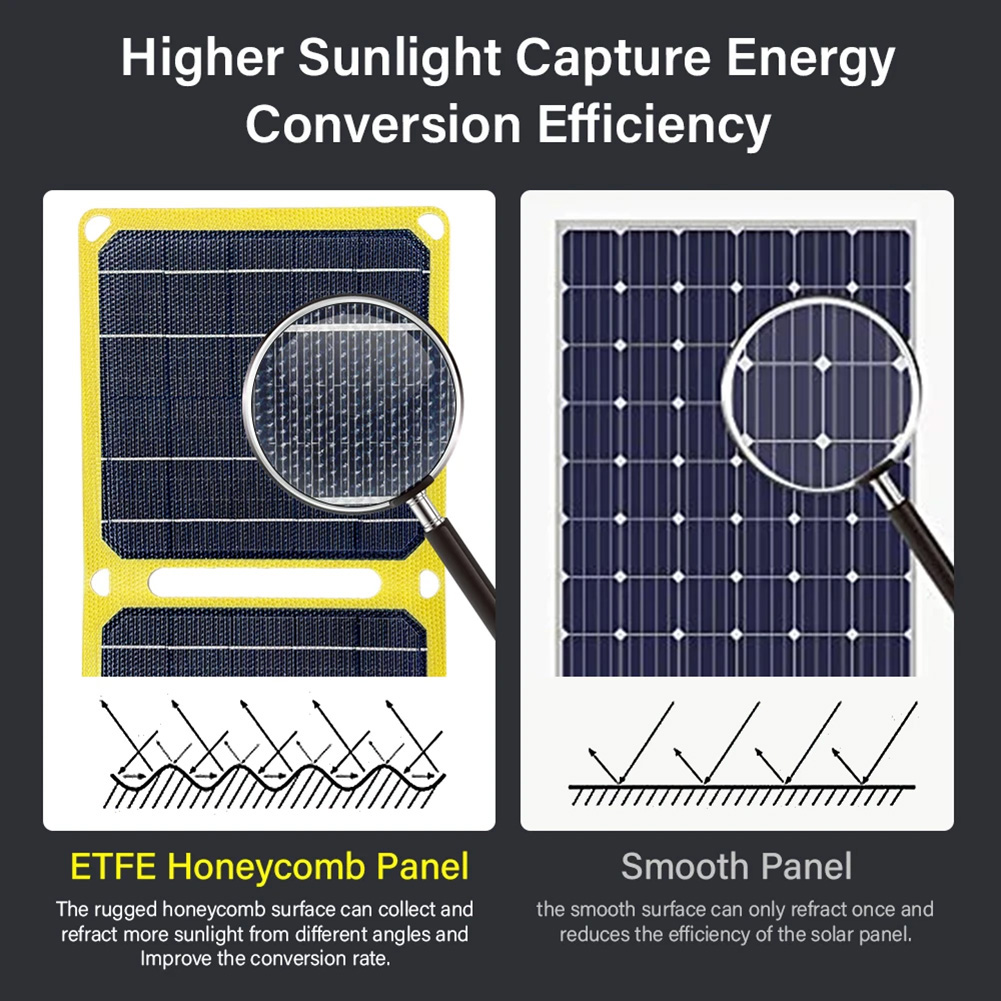 Solarpanel 30W/40W 5V USB-C/DC/USB-A Ausgang Leistungsstarkes Solarpanel für den Außenbereich PD 20W QC 3.0 5V 9V 12V Wasserdichtes Telefonladegerät