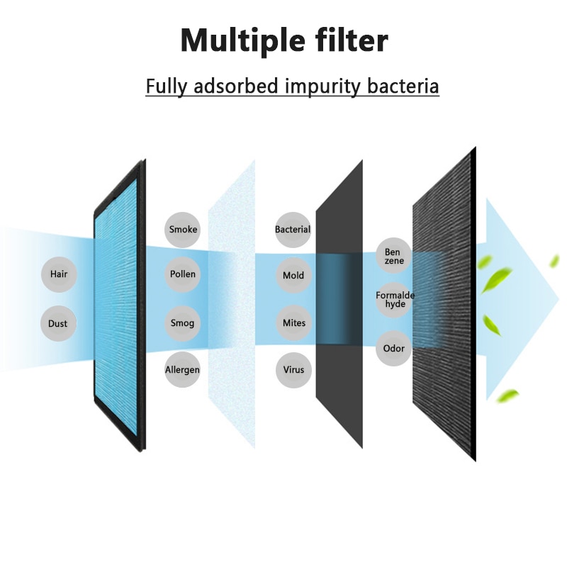 AUGIENB HEPA Filter High Efficiency Composite Replacement Filter for Model 802 Air Purifier 5-Stage for PM2.5 Smoke Dust Mold