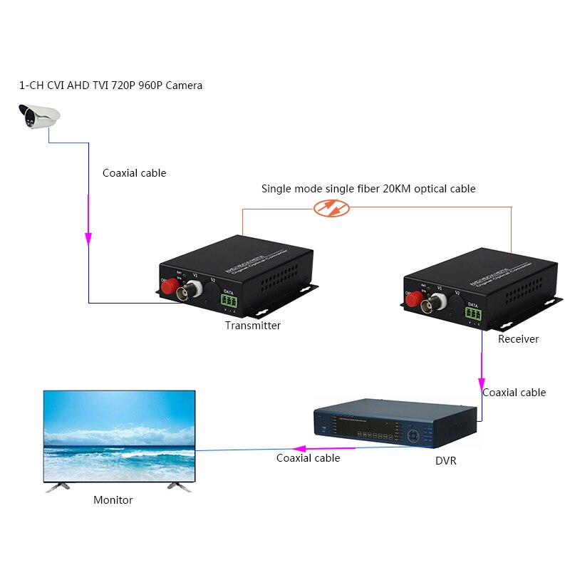 HD CVI AHD TVI 720P 960P 1CH Fiber Optic to BNC Digital Video Converter fiber optical transmitter and receiver for CCTV system