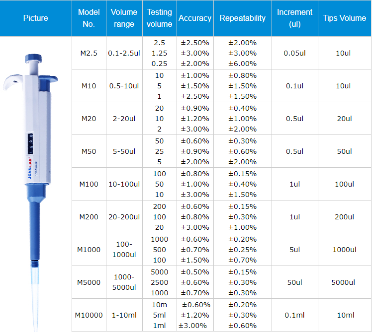 JOANLAB Pipettor Single-channel Adjustable Volume Mechanical Pipette-TopPette lab Pipettor Pipet 20-200ul/100-1000ul Free Tips