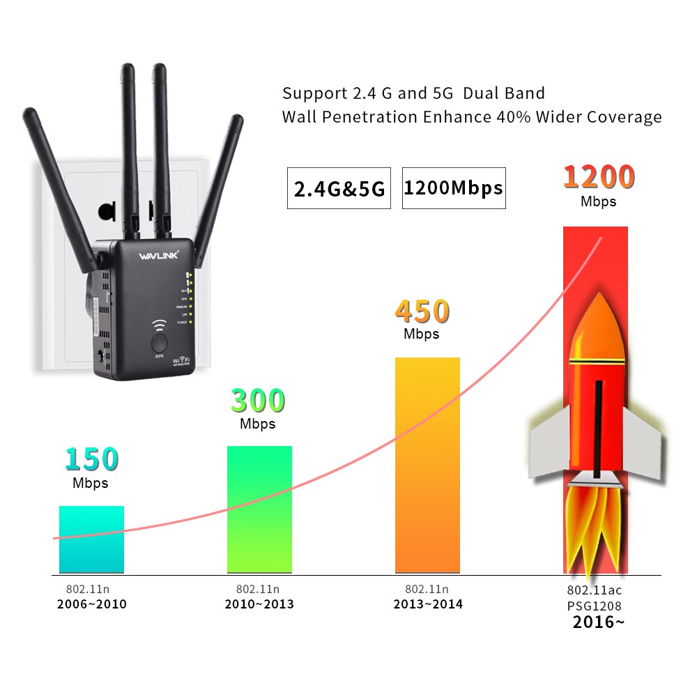 Wavlink Wifi Repeater 1200Mbps Draadloze Wifi Router/Extender Ap Netwerk Lange Bereik Wps Dual Band 2.4G & 5G Wifi Signaal Versterker