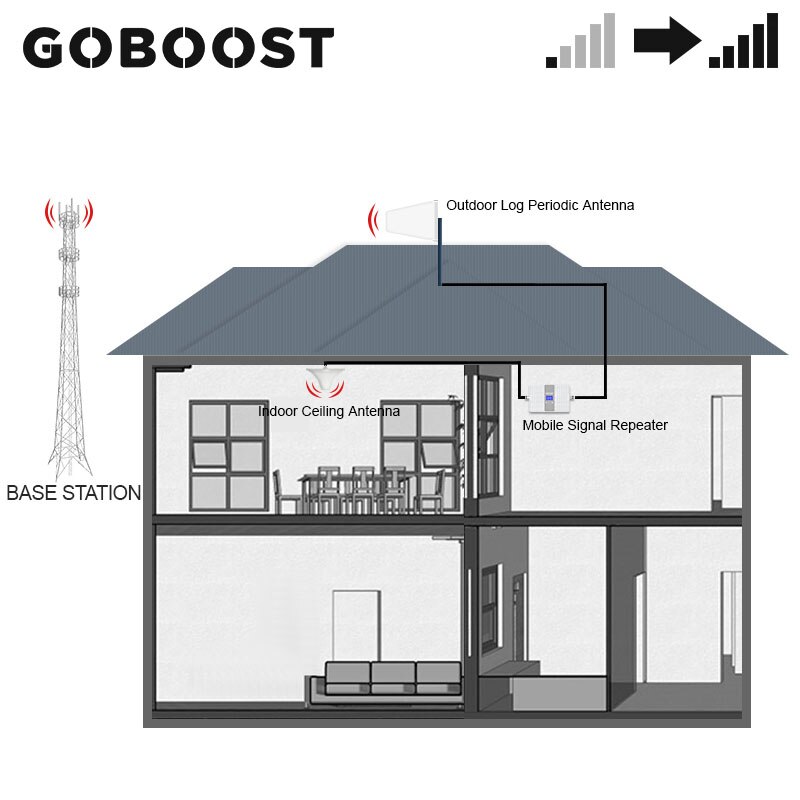 Goboost repetidor banda 4 banda 5 dupla faixa amplificador de sinal 3g 4g celular 850 1700 mhz repetidor