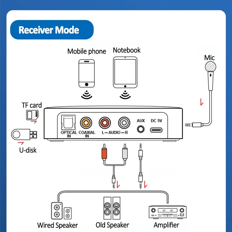 Bluetooth-mottagare, sändare , 5.0 nfc-stereo, 3.5mm aux-uttag, optisk koaxial, rca-trådlös ljudadapter, mikrofon, sjung för tv