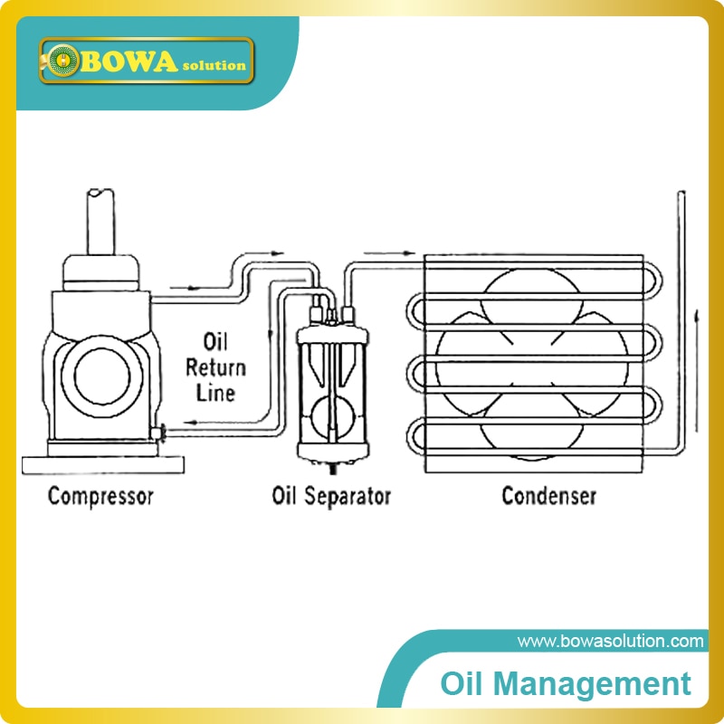 Olie Separator in Olie management in een koelsysteem houden de olie running goed als key functie in een koeling systeem