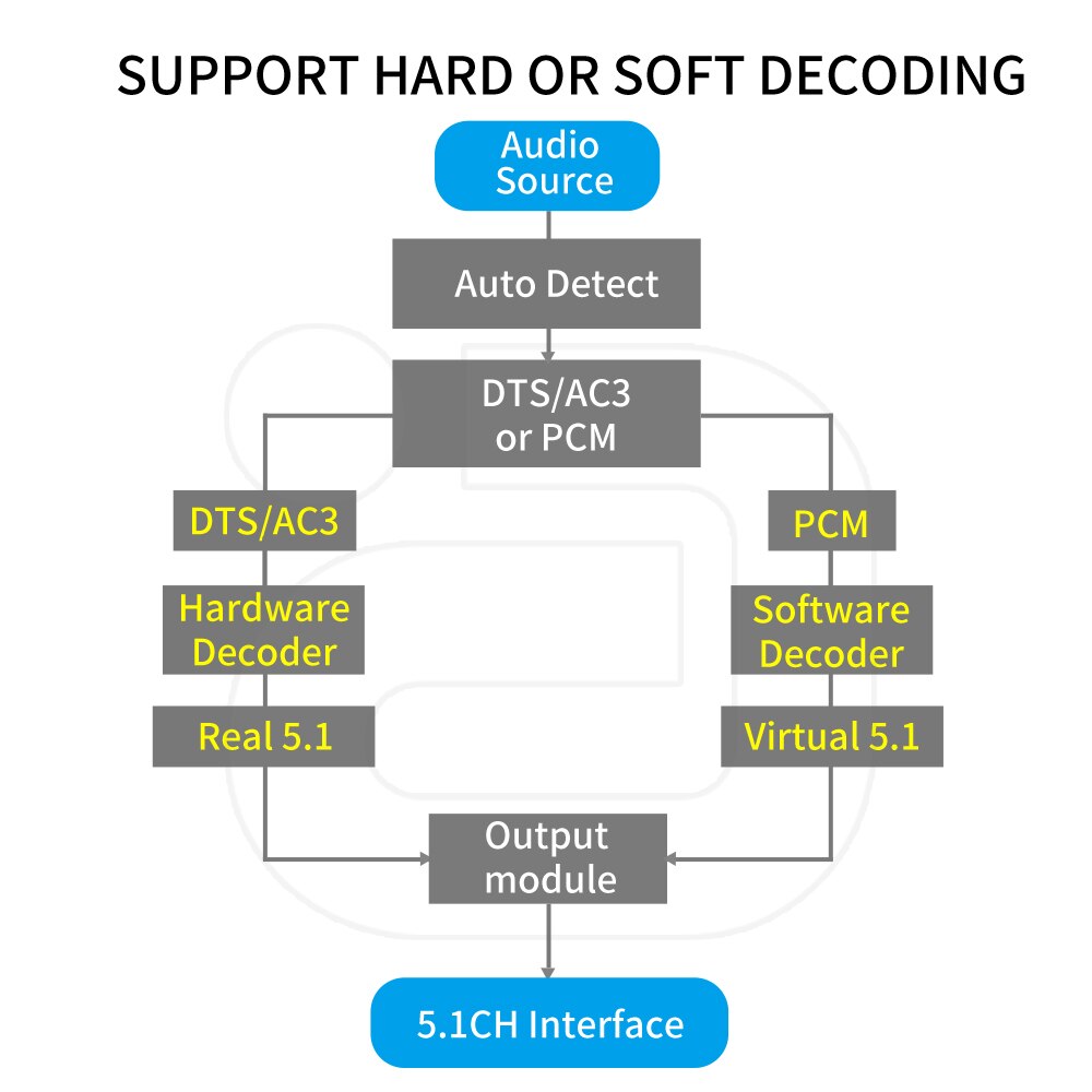 Décodeur Audio DA615H 5.1CH, récepteur Bluetooth 5.0, adaptateur Audio sans fil DAC, AC3 DTS Coaxial optique U Play, HDMI ARC 3.5mm RCA