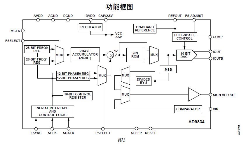 AD9834 DDS Signal Generator Module Sine/Triangle/Square Wave Digital ...