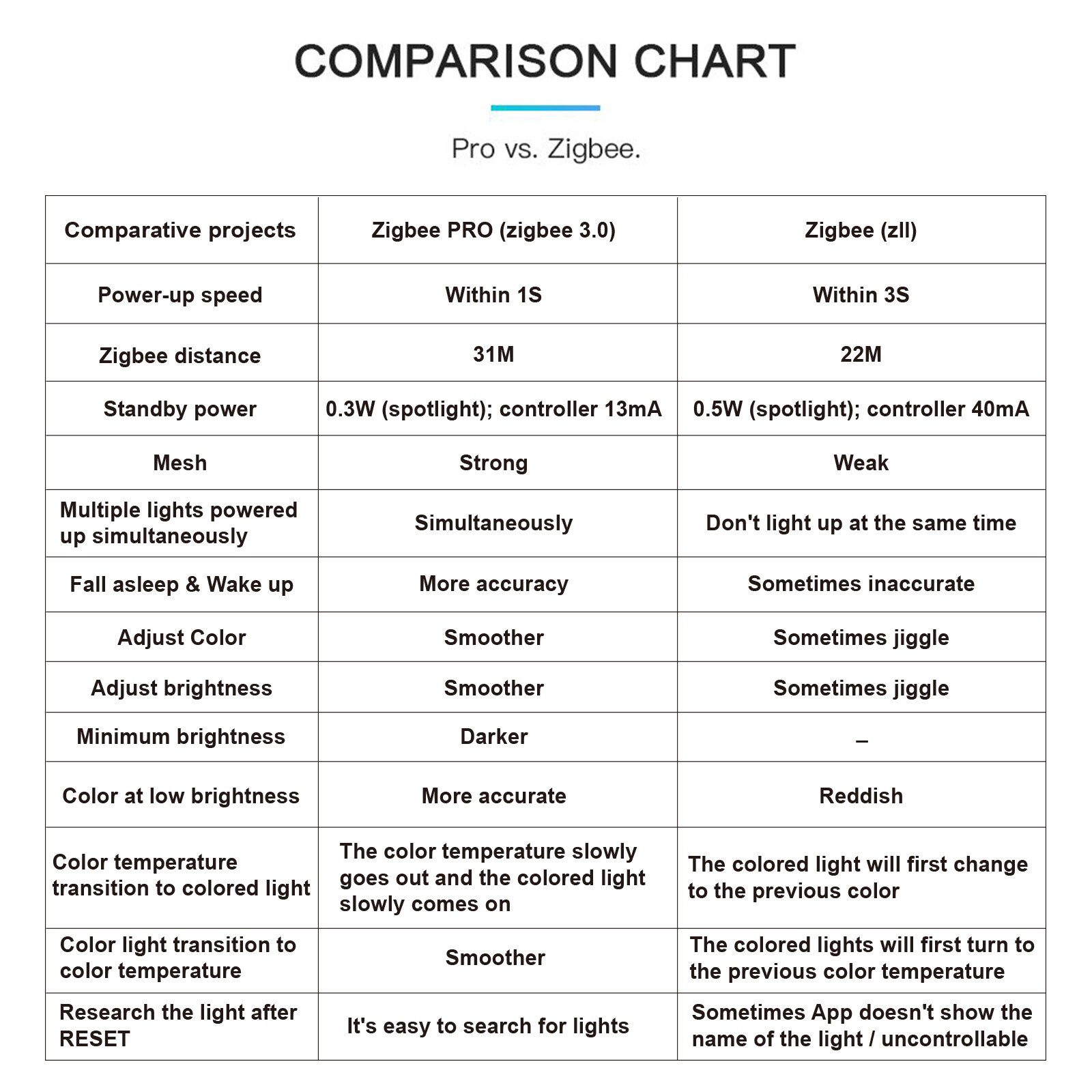 Gledopto Smart Zigbee 3.0 Pro LED Dimmer Strip Controller Work with zigbee hub App control/ Voice Control/ Remote