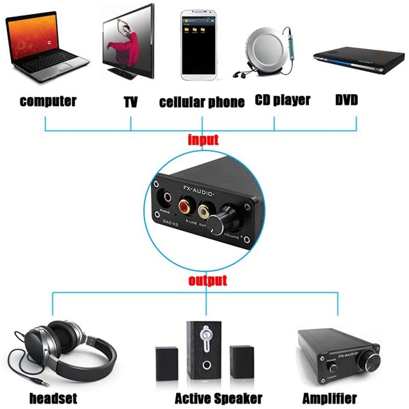 FX-o DAC-X3 Fiber USB Decoder 24Bit 192Khz DAC Headphone Decoder o Amplifiers USB/Coaxial/Optical o US Plug