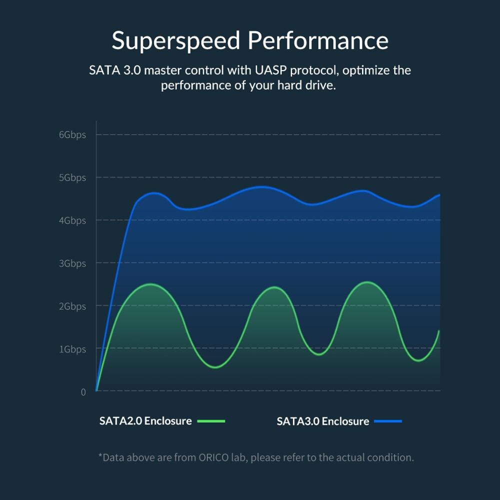 ORICO boîtier de disque dur 2.5 pouces SATA vers USB 3.0 boîtier de disque dur externe pour disque SSD 7mm/9.5mm avec boîtier de disque dur de veille automatique UASP