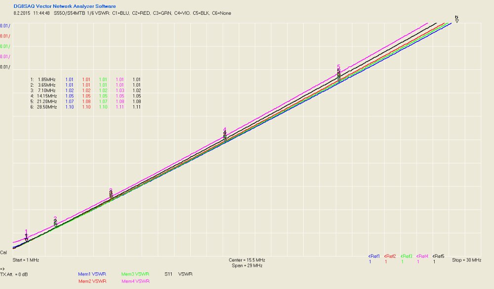 Kit 6:1 Coax Remote Antenne Schakelaar Dus-239