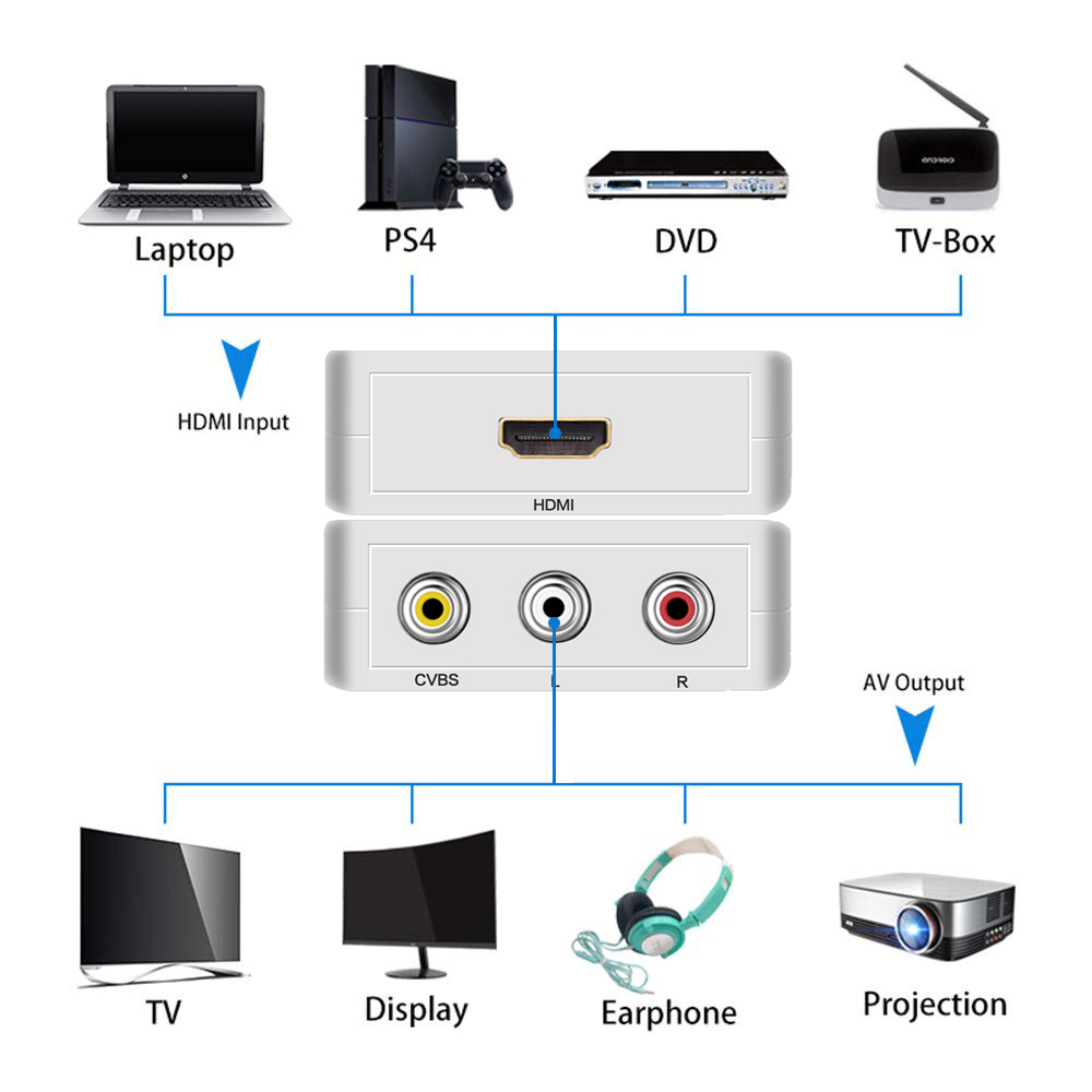HDMI naar AV convertor / adapter