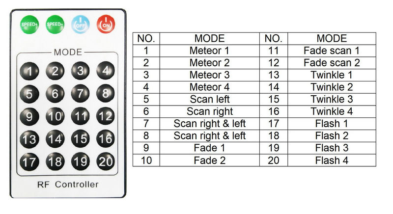 5w 24 nøkler rf fjernkontroll meteoreffekt ledet lys motordriver f/fiberoptisk belysning bruk 10 skrog ledet fiber lys-hvit