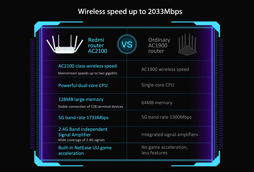 Xiaomi Redmi AC2100 Router Gigabit Dual-Band Wireless Router Wifi Repeater Mit 6 High Gain Antennen Größere Reichweite Einfach setup