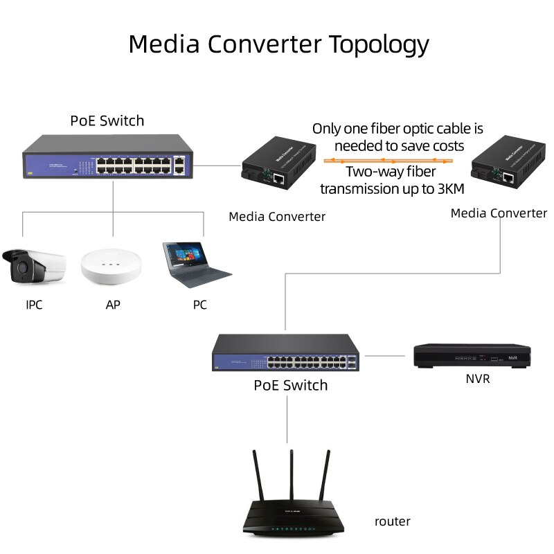 Gigabit ethernet fiber mediekonverter med en indbygget -in 1gb singlemode sc transceiver ,10/100/1000m rj45 to 1000 base-lx, op  to 20km
