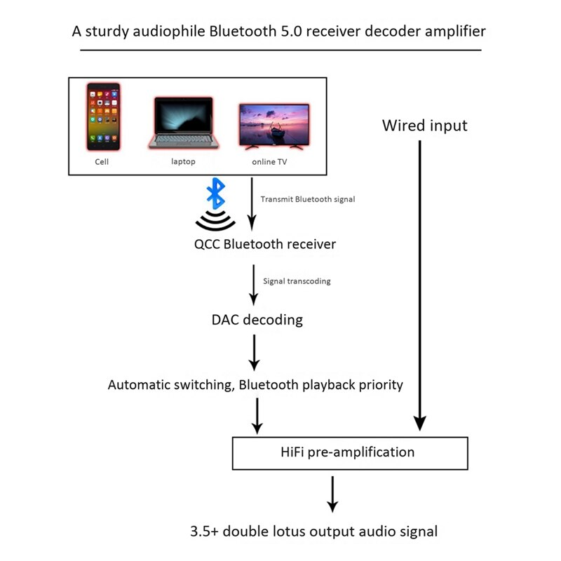 Heareal Lossless Bluetooth 5.0 Ontvanger Adapter Naar Eindversterker Speaker Hifi Bluetooth Decodering O Versterking Eu Plug
