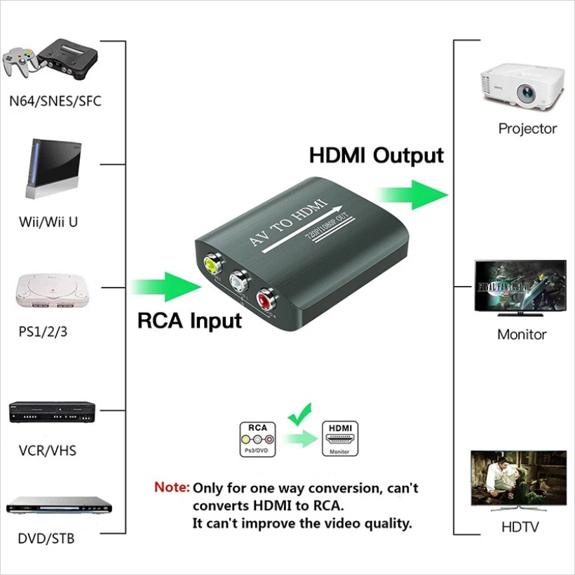 MnnWuu HDMI a AV RCA CVSB L/R caja adaptadora de vídeo compatible con salida NTSC PAL 1080P RCA AV a HDMI caja convertidora adaptador de vídeo HD