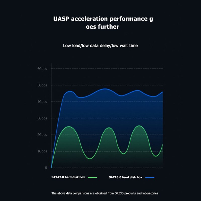Orico 2520U3 2.5in Sata Ssd Harde Schijf Case Hdd Behuizing Box Ondersteuning 6Tb Mobiele Harde Schijf 5Gbps USB3.0 micro-B Adapter