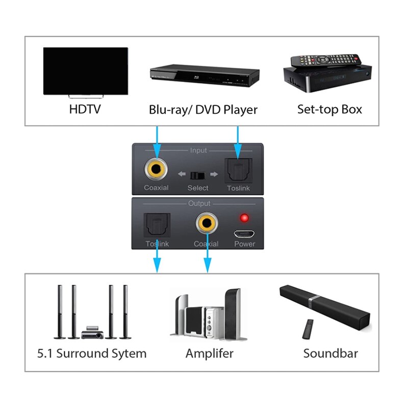 Digital Coaxial to Optical SPDIF Toslink Converter Support DTS/Dolby-AC3 192KHz Bi-Directional Digital Audio Converter
