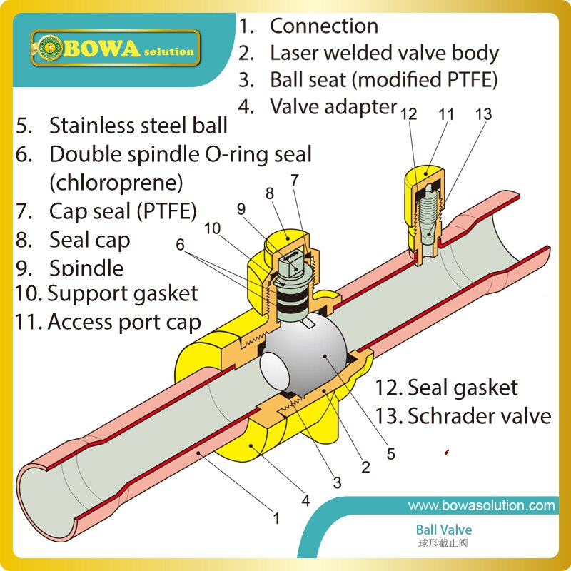 Kogelkraan met 1/2 "NPT schroefdraad verbinding is geschikt voor verbinding tussen veiligheidsklep en drukvat