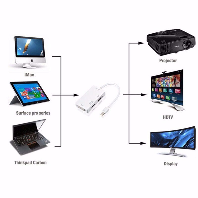 Asunflower Mini Displayport Thunderbolt DP To HDMI VGA DVI Adapter Converter Cable For IMac Mac Mini Pro Air Book TO Monitor TV