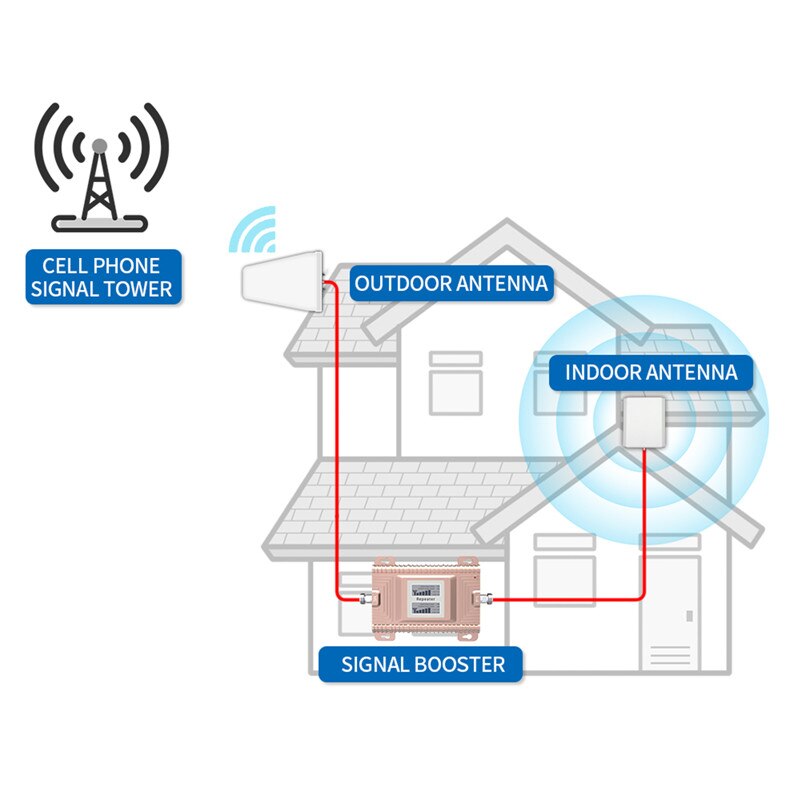 GOBOOST Cell Phone Signal Booster 2G 3G GSM 850 UMTS 2100 LTE 1700 1800 1900 MHz Cellular Amplifier Dual Band Repeater