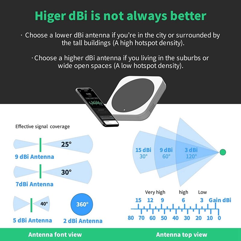 8DBi Long Range Cellular Ultra Distance LoRa Gateway Antenna Omni-Directional Glass Fiber LoRaWan 915MHz Antenna