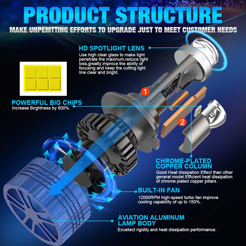 H7 H4 Bi LED Projector Headlight Bulb for Car 1200000LM H11 H9 H8 9005 HB3 9006 HB4 Canbus Auto Mini Lights with lenses Fan 12V