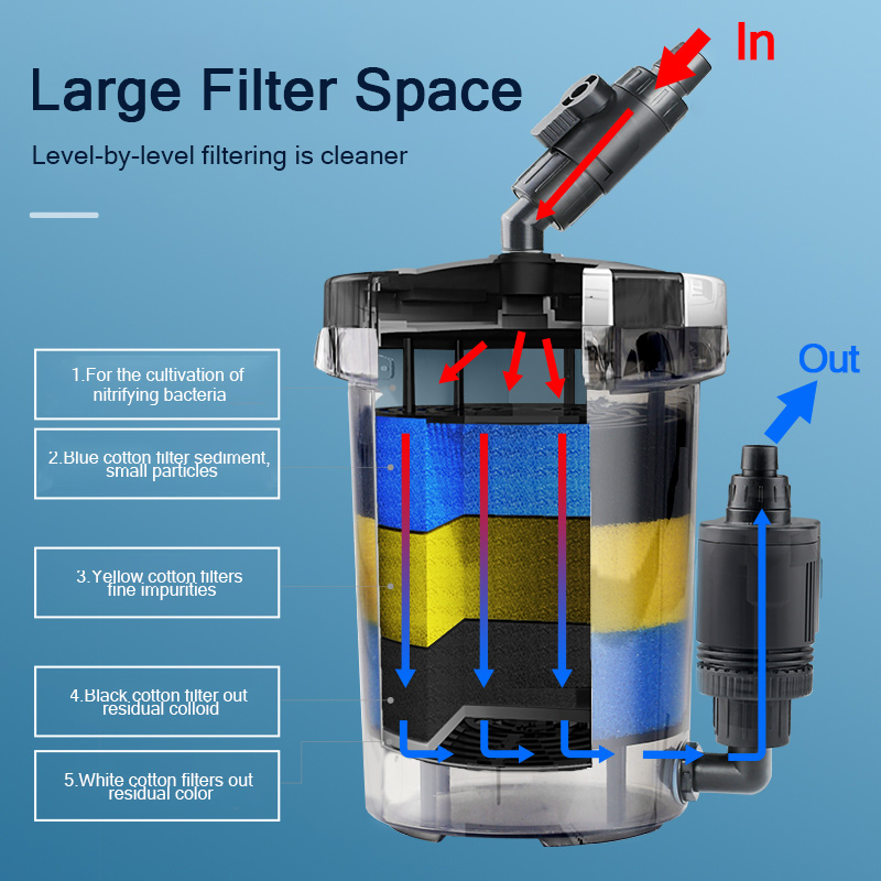 Prefiltro SUNSUN, barril de filtro bioquímico para tanque de peces, cubo de filtro de acuario externo transparente ultrasilencioso