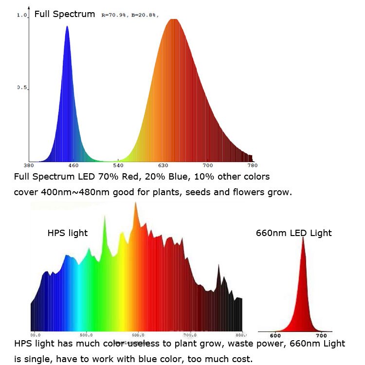 100 Uds LED 3W bridgelux 400nm-840nm espectro completo crece la luz LED Chip 45mil 700mA plantas luces amplio espectro con 20mm/16mm PCB