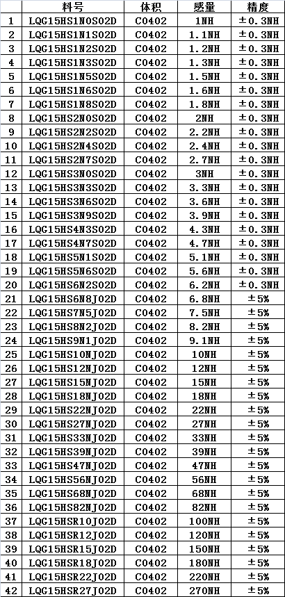 0402 Murata Smd Multilayer Inductor Monster Boek 1nH ~ 270nH 42Valuesx50pcs = 2100Pcs Diverse Kit