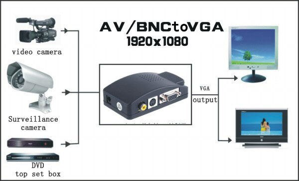TV DVD AV compuesto RCA s-video a VGA Monitor ordenador adaptador de vídeo convertidor caja de interruptor