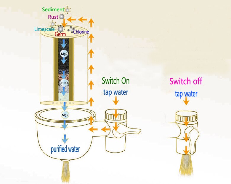 Ceramic &amp;Carbon combined Tap water filter/Kitchen water purifier/Faucet filter/Tap faucet kit to wippe off chemicals&amp;heavy metal