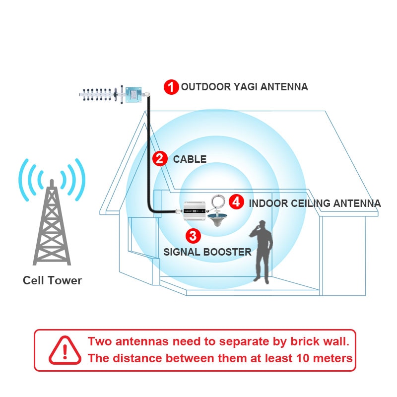 Goboost Umts 2100 Mhz Signaal Booster 3G Mobiele Mobiele Telefoon Versterker Band 1 Enkele Band Cellulaire Repeater