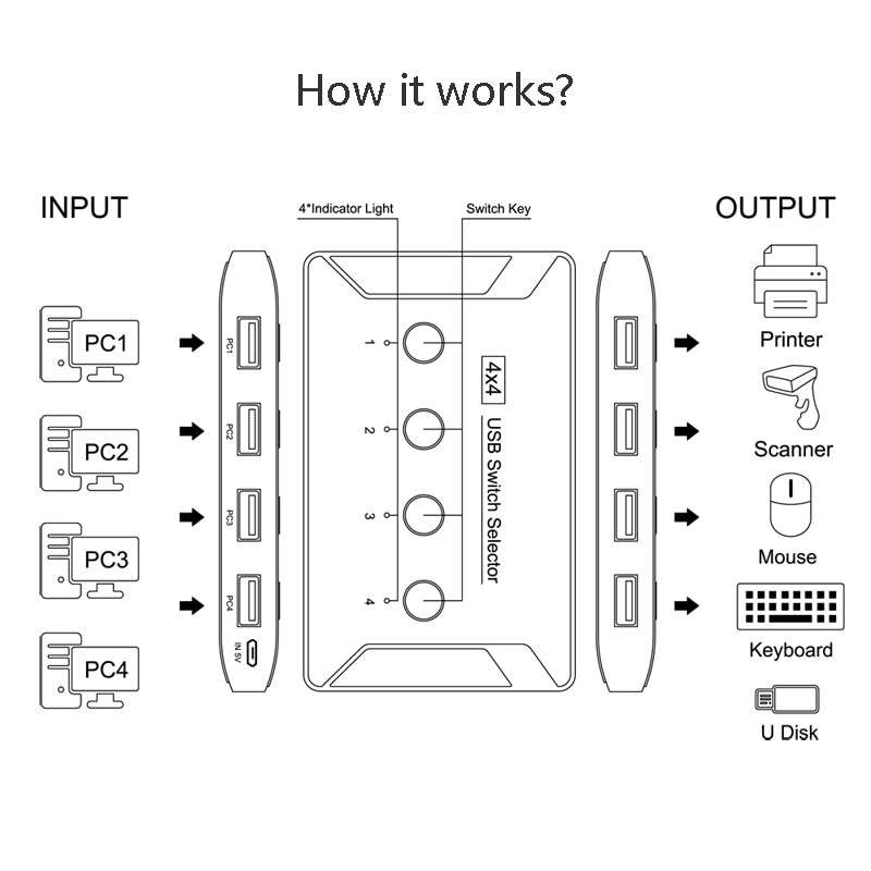 Usb Kvm Switch Usb 3.0 2.0 Switcher Met Extender 4 Computers Delen 4 Usb-poorten Voor Toetsenbord Muis Printer U schijf
