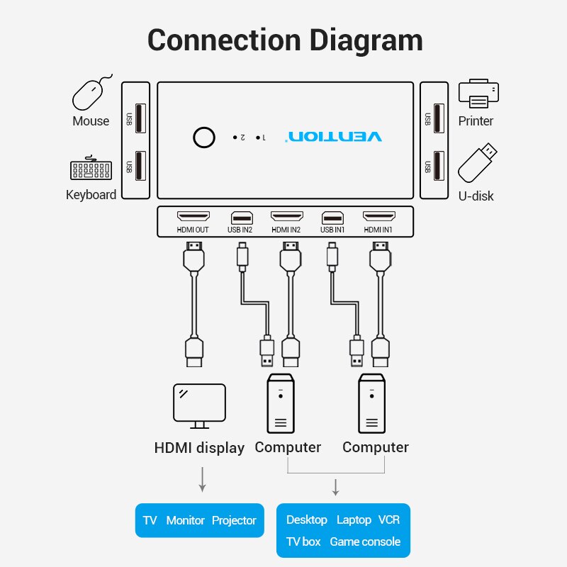 Vention hdmi kvm switcher usb 2.0 porter 4k usb vga switch kvm spliiter switch for sharing printer keyboard mouse kvm switch vga