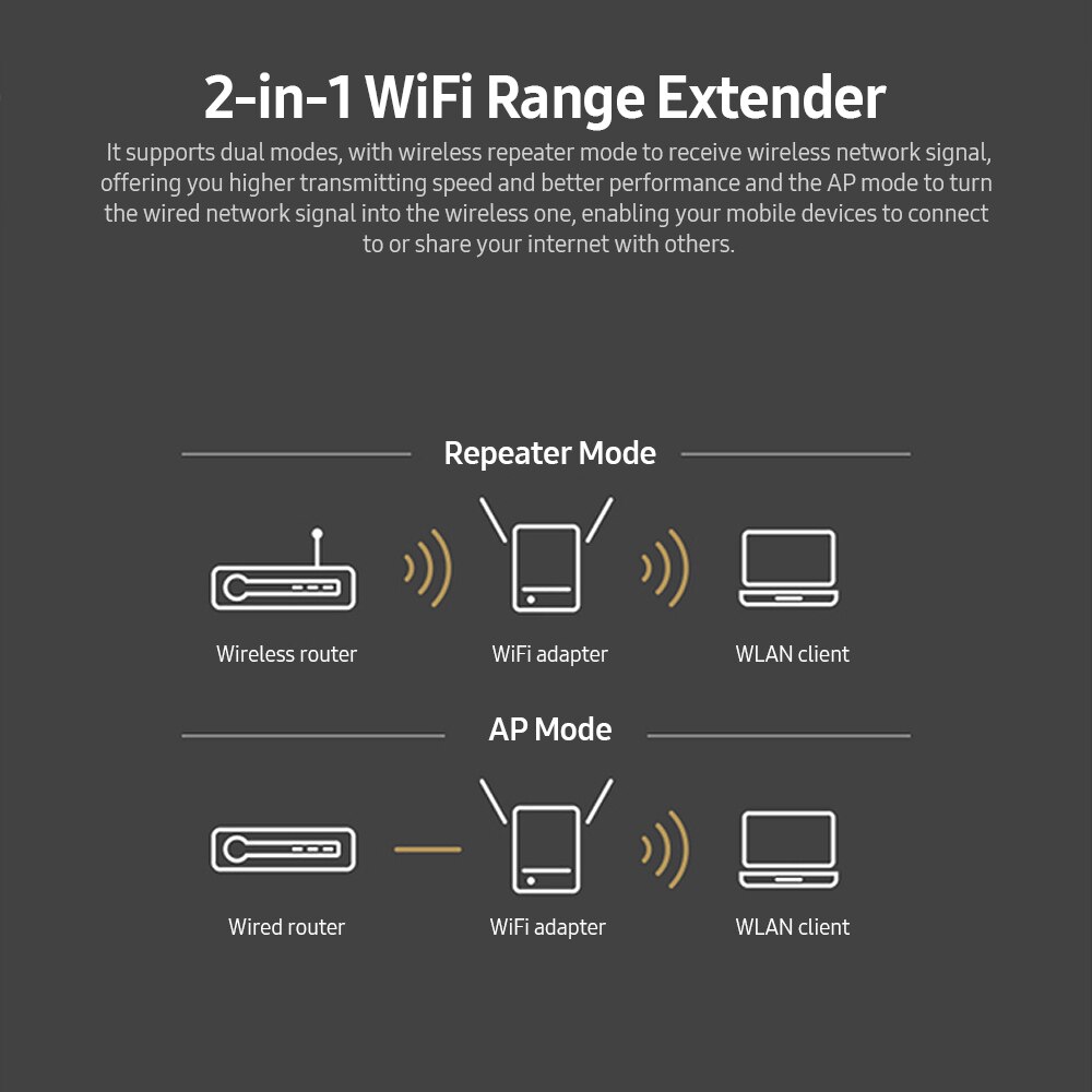 WiFi Repeater WiFi Range Extender Wireless Repeater APModes/Dual Band 2.4G(up to 300Mbps) 5G(up to 867Mbps)/4 Antennas