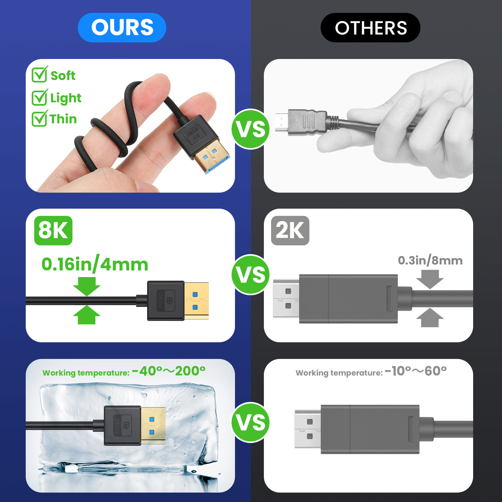 silicone cable Right Angle Displayport 1.4 Cable 90°Angled Displayport Cable 1.4V up to 8K 60Hz 4K/144Hz Supported 32.4Gbps