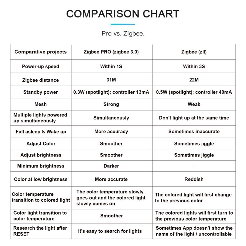 Gledopto Clever LED Dimmer Streifen Regler Profi Zigbee 3,0 Einstellen Helligkeit RF Fernbedienung Arbeit mit Tuya Clever Leben Alexa