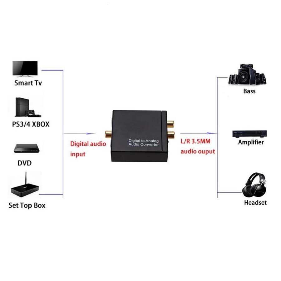 Dac Converter 3.5Mm Usb Dac Digitaal Naar Analoog Stereo Audio Converter Adapter Coax Optische Toslink Rca R/L optische Naar Rca