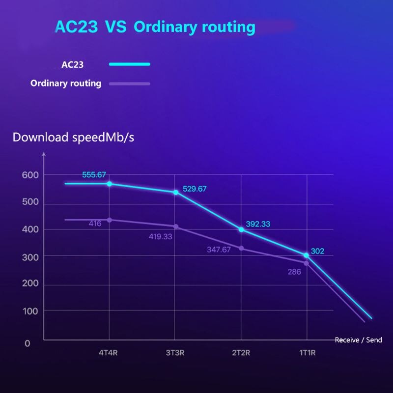 AC23 Wireless Router 2.4GHz/5GHz Dual Band Frequency 1000M Gigabit WiFi Router Support IPV6 Protocol