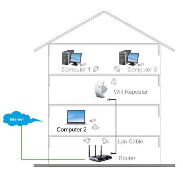 Repetidor Wifi inalámbrico, N