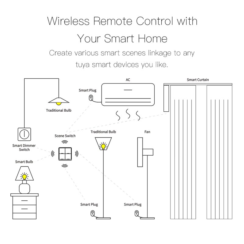 Tuya ZigBee 4 Gang Wireless Switch 12 Scene Push Button Controller Battery Powered Automation Scenario For Tuya Devices