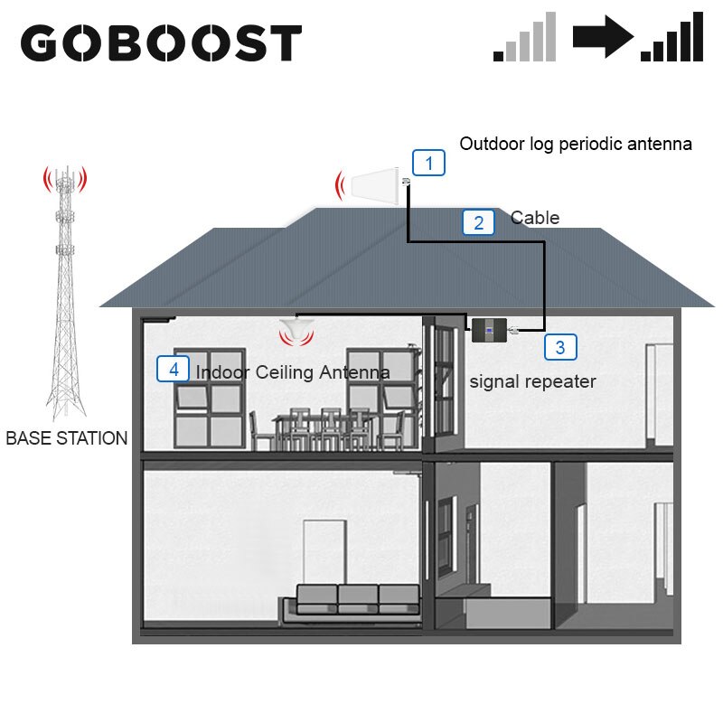 GOBOOST 850 1800 MHz amplificador de señal de banda Dual 3g 4g repetidor celular amplificador señal de red Banda 3 banda 5