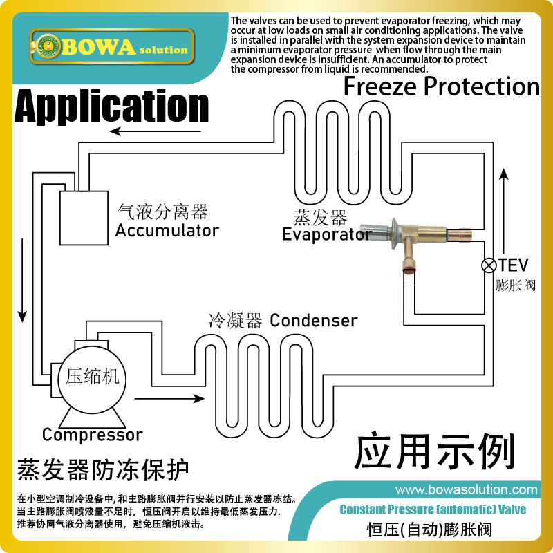 Constant Pressure Valve is Installed between the discharge line and the evaporator, the valve controls pressure precisely