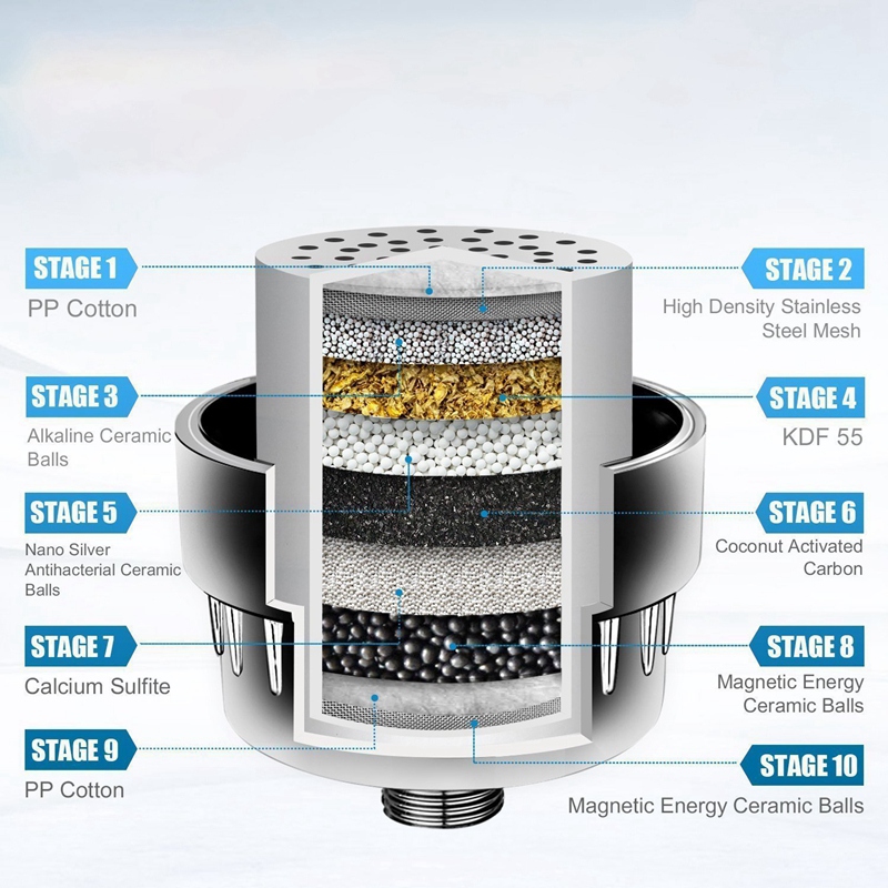Water Filter Set For Household Shower Water Purifi... – Grandado