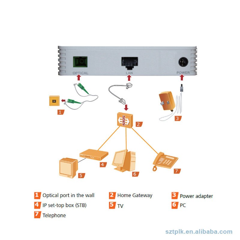 Hw HG8010H Terminal Epon 1GE Onu Ont With1 Poort Epon Toepassing Op Ftth-Modus, Geen Doos, Geen Adapter