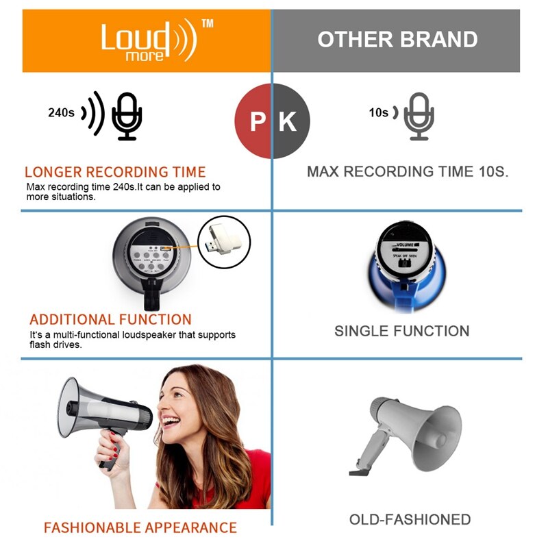 Altoparlante megafono Bullhorn da 20 Watt con sirena integrata e modalità di allarme con registrazione 240S e porta USB