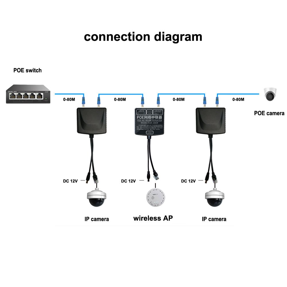 PoE Extender/ repeater suitable for POE/IP camera /wireless AP extend for cctv system